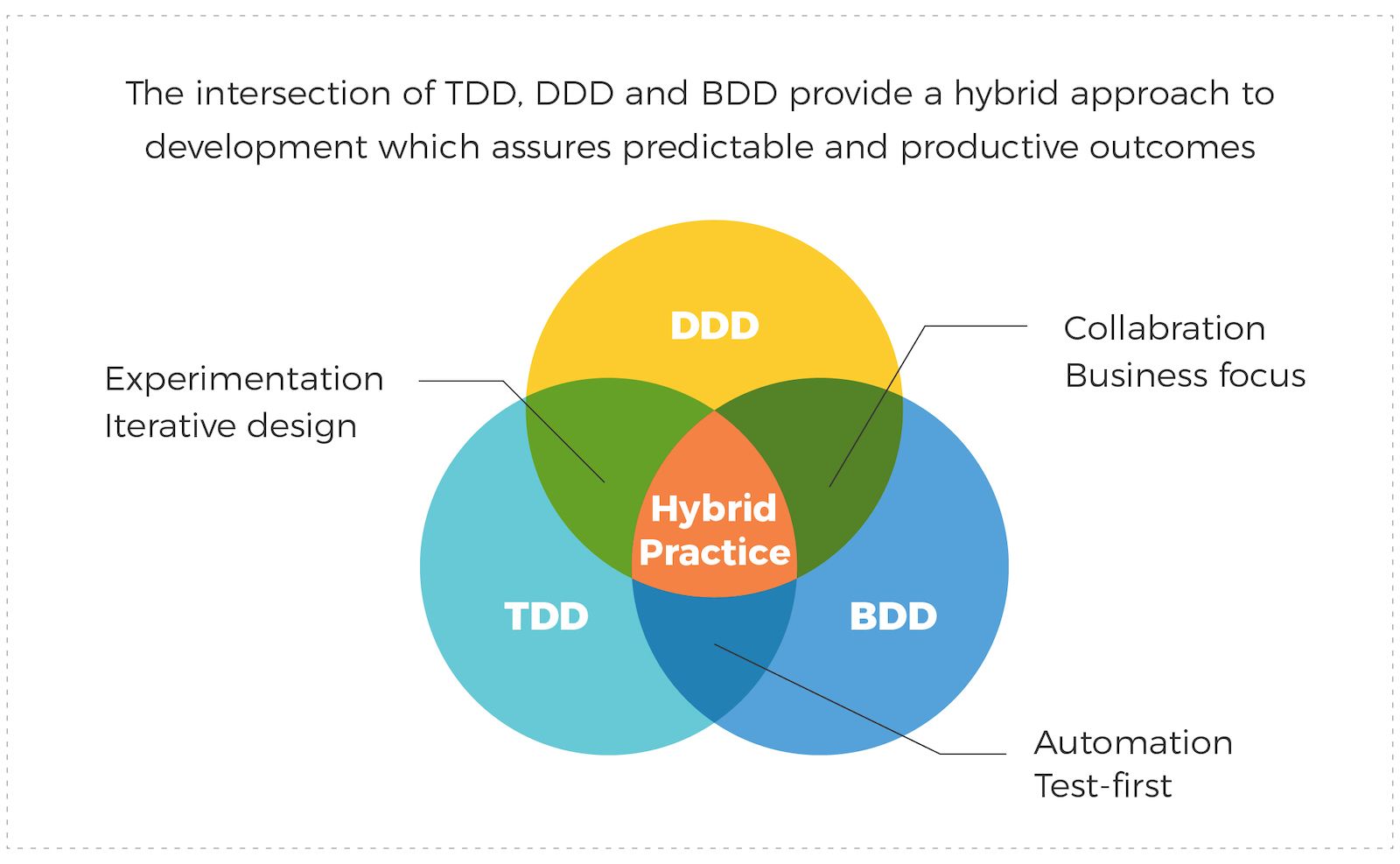 The Value At The Intersection Of TDD DDD And BDD