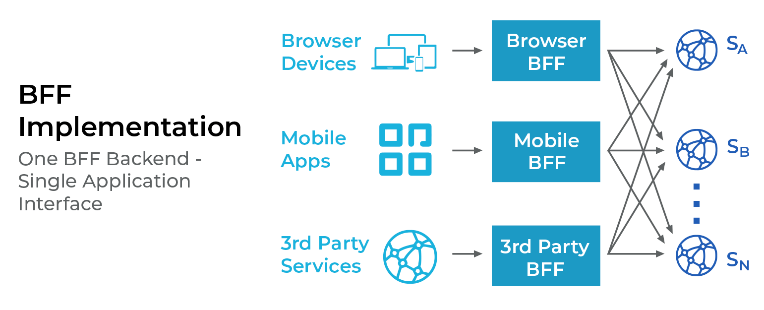 Why “Backend For Frontend” Application Architecture? - MobileLIVE