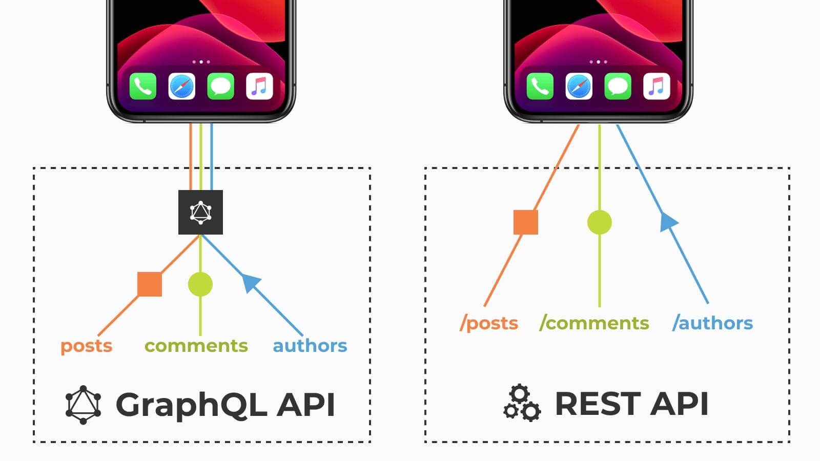 GraphQL vs. REST APIs: Why you shouldn't use GraphQL - LogRocket Blog
